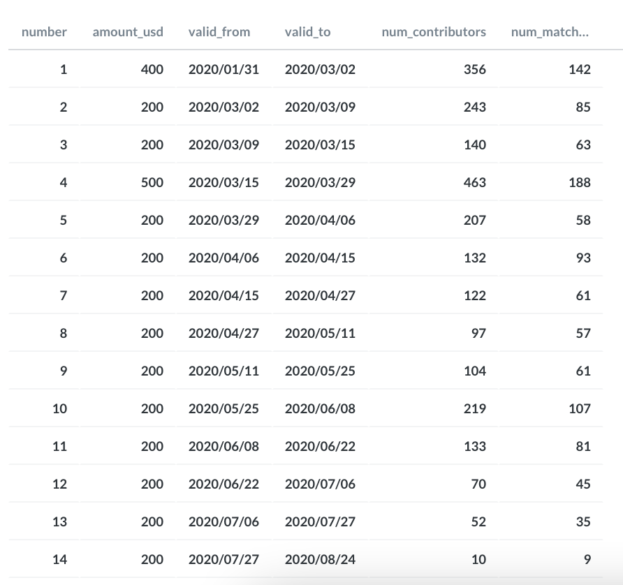 Summary of contributions and matching payouts